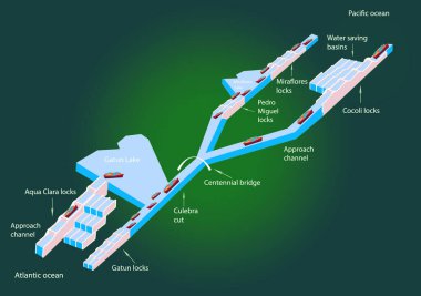 Panama kanalı profili. Kilit yapısı. Uluslararası konteyner kargo gemisinin lojistik ve taşımacılığı. Yük, nakliye, denizcilik gemisi konsepti. 3d illüstrasyon