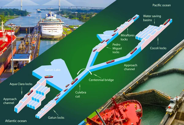 パナマ運河のプロフィール 鍵の構造 国際コンテナ貨物船の物流と輸送 航海船の概念 — ストック写真