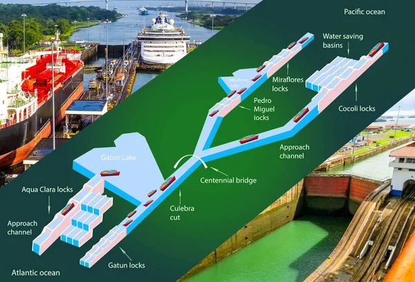 Perfil Del Canal Panamá Estructura Las Cerraduras Logística Transporte Buques —  Fotos de Stock