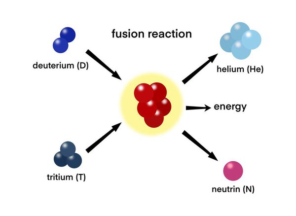 визуализация реакции ядерного синтеза, выделяющей чистую энергию, Идеально подходит для иллюстрации передовых физики, чистой энергии и устойчивых технологических концепций, высокоэнергетических частиц