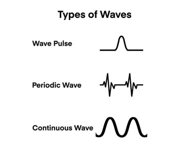Eğitim bilimi bilgisi dalga atımı, periyodik dalga ve fizik için temiz beyaz zemin üzerinde siyah çizgi simgeleri tarafından temsil edilen sürekli dalga türlerini gösteriyor.
