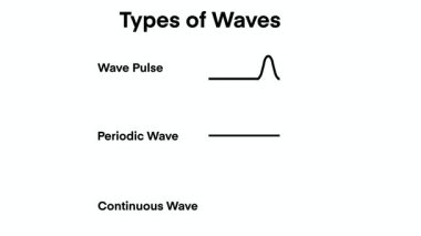 Eğitim bilimi bilgisi dalga atımı, periyodik dalga ve fizik için temiz beyaz zemin üzerinde siyah çizgi simgeleri tarafından temsil edilen sürekli dalga türlerini gösteriyor.