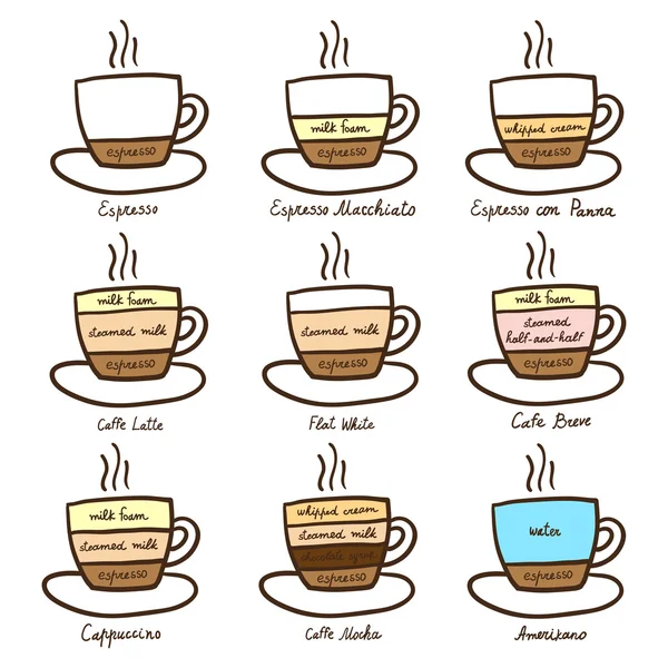 Diagramtyperna kaffe — Stock vektor