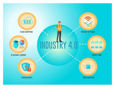 Isometric Endüstri 4.0 konsepti bulut hesaplama, makine öğrenme, siber güvenlik, internet, dijital ikiz, kenar hesaplama.