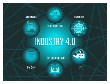 Sanayi 4.0 konsepti. Bulut hesaplama, otomasyon, IoT, büyük veriler, sistem entegrasyonu ve küresel bağlantı, teknolojinin ön plana çıkarılması da dahil olmak üzere geleceksel bir endüstri 4.0 kavramı