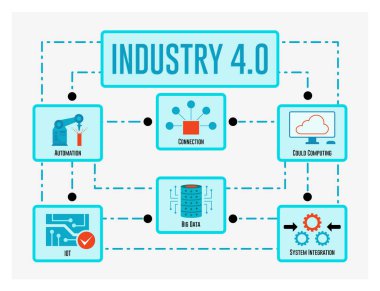 Sanayi 4.0 konsepti. Otomasyon makinesi, bağlantı, bulut hesaplama, IOT, Büyük veri, Sistem entegrasyonu.