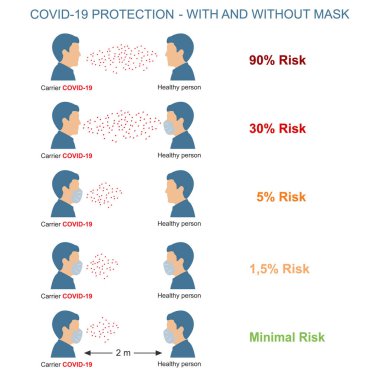 Maskeli ve maskesiz insanlarda koronavirüs istilası riskiyle karşılaştırıldığında....