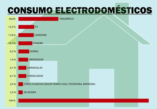 Percentage Van Elektriciteitsuitgaven Van Huishoudelijke Apparaten Huis Elektriciteitsverbruik Van Huishoudelijke — Stockvector