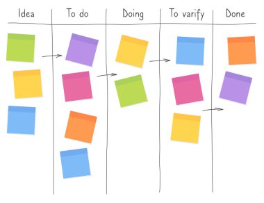 Kanban tahtası, boş not kâğıtlarıyla birlikte. Çevik proje yönetimi, ofis işleri planlama ve liste konsepti. Yazılım geliştirme ve takım çalışması için notlar gönder.