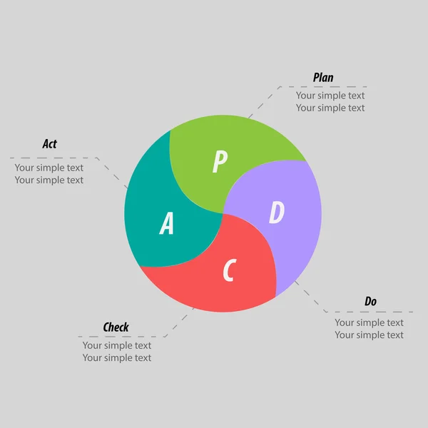 Pdca (plan, do, check, act) Methode - Deming Cycle Infografiken - Kreis mit Pfeilen Version. Management-Prozess — Stockvektor