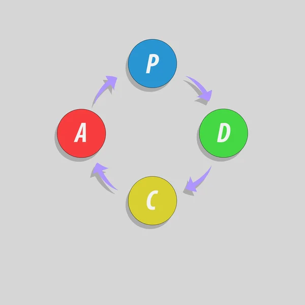 Pdca (계획, 수행, 확인, 법) 방법 - 데밍 주기 - 화살표 버전으로 원. 관리 프로세스 — 스톡 벡터