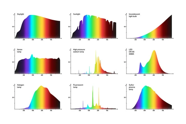 Gráficos Espectros Intensidade Relacionados Várias Fontes Luz Artificial Natural Padrões — Vetor de Stock