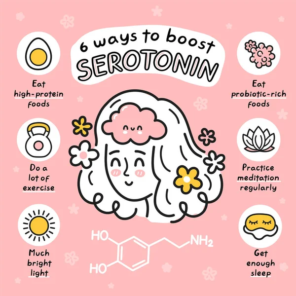 6 maneiras de aumentar o infográfico de serotonina. Vector mão desenhado desenho animado feliz mulher menina personagem ilustração ícone. Química cerebral, serotonina neurotransmissor hormônio desenho animado conceito infográfico —  Vetores de Stock