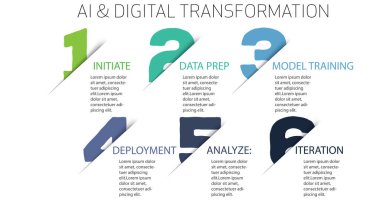 Teknoloji raporları ve iş döngüsü sunumları için modern numaralandırılmış kurdele tasarımı ve gradyan renkler kullanarak altı adımlı bir süreci ayrıntılı olarak açıklayan yapay zeka ve dijital dönüşüm yatay bilgi.