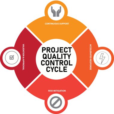 Dört aşamalı Proje Kalite Kontrol Döngüsü Bilgileri: cesur bölümleri olan dairesel bir diyagram, iş süreci ve uyum sunumları için ideal.