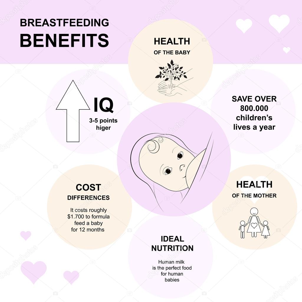 Breastfeeding infographics with hand drawn illustration ...