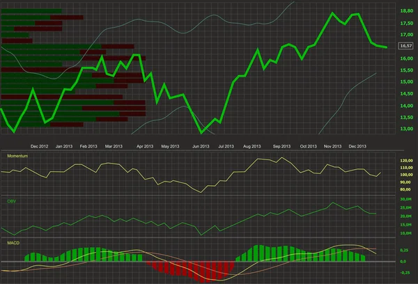 Çizgi hisse senedi grafiği