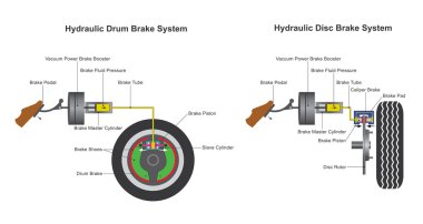 Brake system. Vector design, Illustration clipart