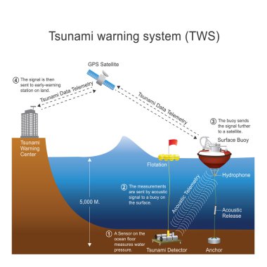Tsunami Uyarı sistemi. Vektör tasarım, illüstrasyon.