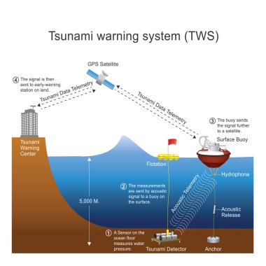 Tsunami warning system. Vector design, Illustration. clipart