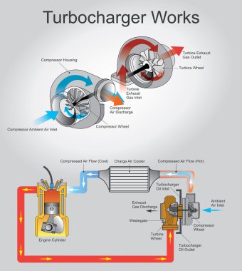 Turboşarj çalışır. Vektör sanat, çizim tasarım.