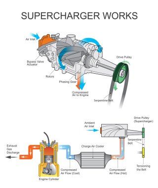 SuperCharger çalışır. Vektör sanat, çizim tasarım.