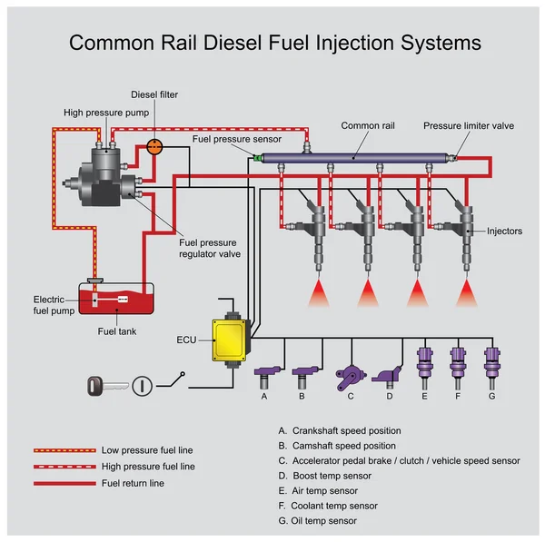 Sistemas diesel del carril común. Artes vectoriales, ilustrador . — Vector de stock