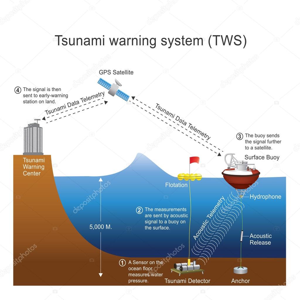 Tsunami warning system. Vector design, Illustration.