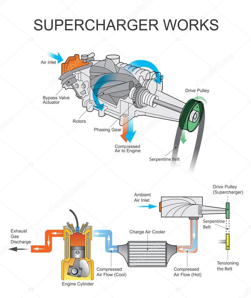 Supercharger works. Vector Arts, Illustration design. Stock Vector