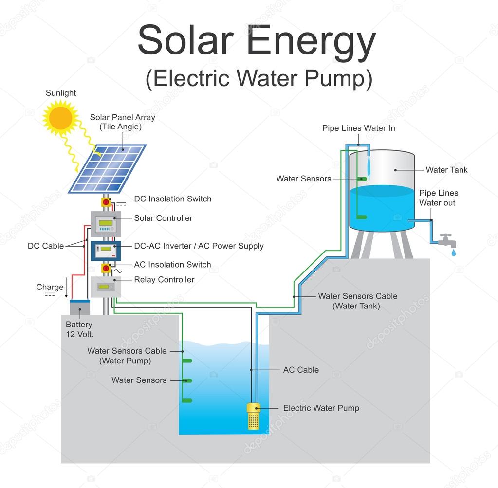 Solar energy water pump. Clean energy. Safe energy. Vector