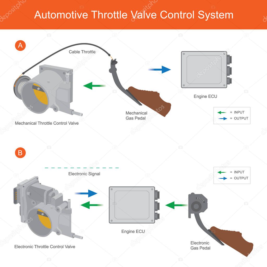 Automotive Throttle Valve Control System. Illustration for explain different working of mechanic throttle valve and electronic throttle valve control in automotive