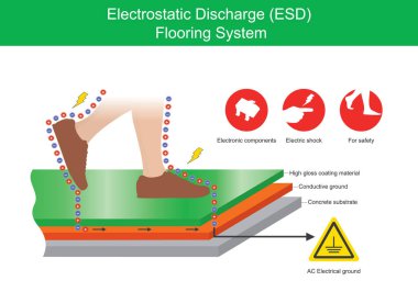 Elektrostatik Boşaltma Döşeme Sistemi. İllülasyon, insan vücudu ile sanayi tabanı arasındaki elektrik şokunun korunmasını açıklar..