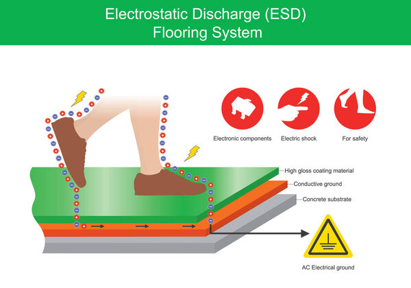Electrostatic Discharge Flooring System. Illustration explain the protection of electric shock between a human body and industrial floor.