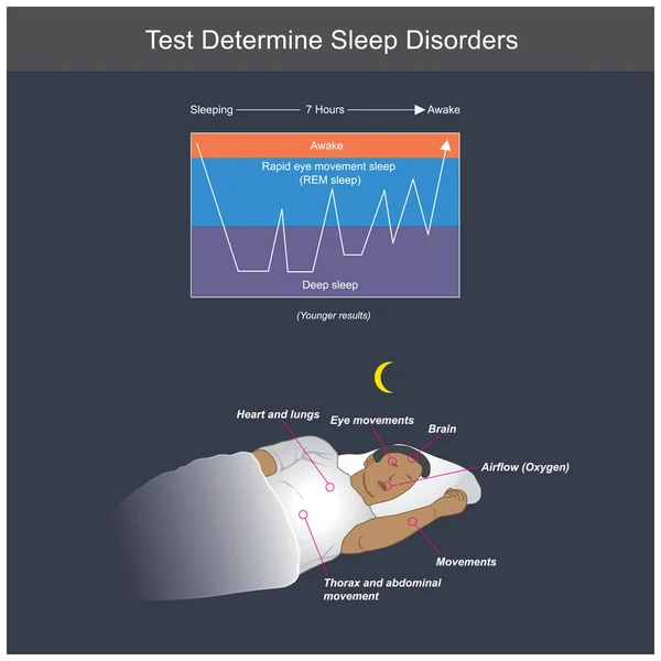 睡眠障害を判定するテスト 一晩中眠っていた男を示すイラスト 体のシステムはまだ正常です — ストックベクタ