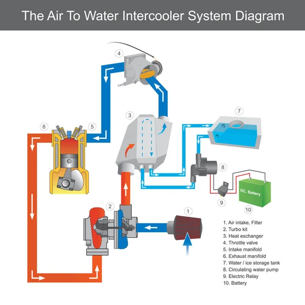 Diagrama Sistema Intercooler Água Diagrama Que Mostra Usando Tipo Intercooler —  Vetores de Stock