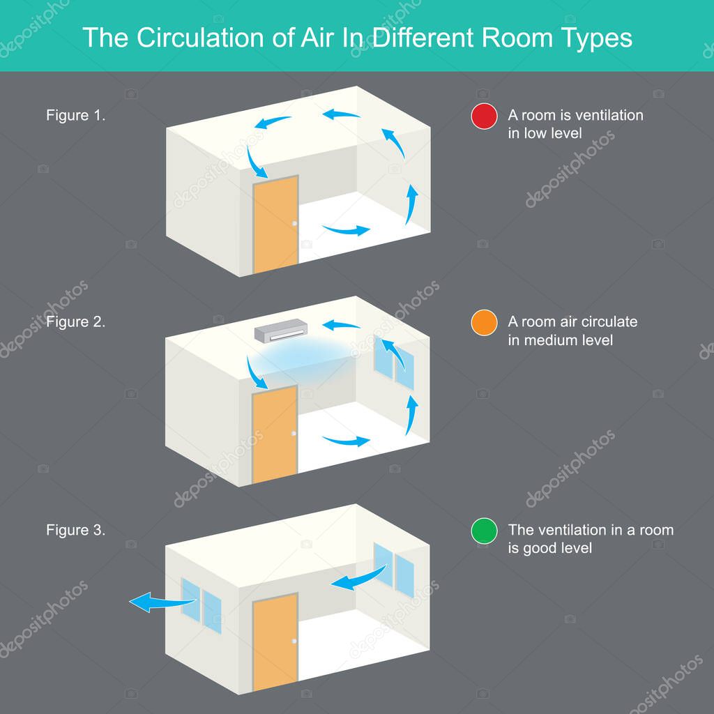 The circulation of air in different room types. Illustration explain the circulate of air in different room types