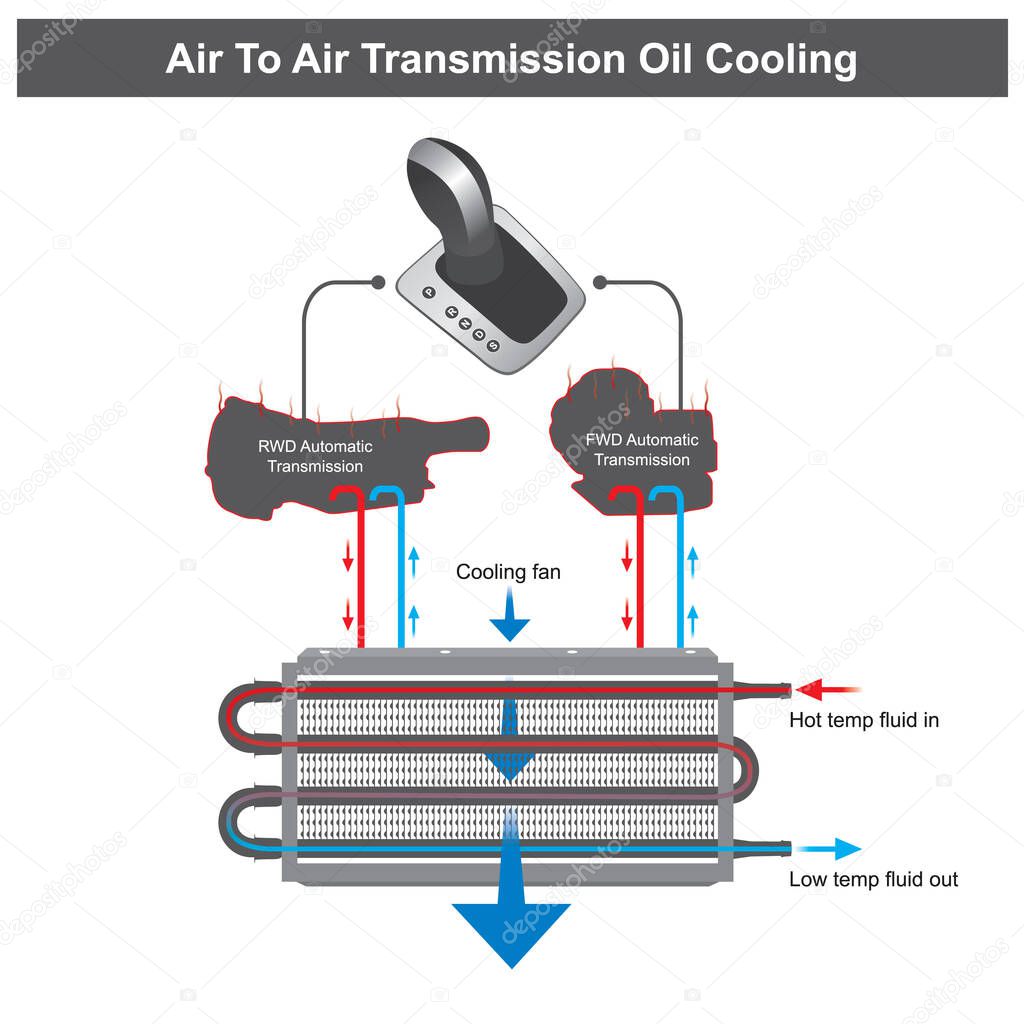 Air To Air Transmission Oil Cooling. Illustration about of oil cooling system in automatic transmission on types a car front wheel drive and rear wheel drive