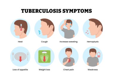 Mycobacterium tüberküloz TBC semptomları, insan ikonu ile birlikte infografik poster tasarımı. Sağlık sigortası. Etiketli ısı, öksürük, terleme, hemofili, iştah kaybı, kilo kaybı, göğüs ağrısı, zayıflık..