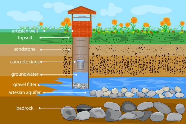Kunstmatig Water Goed Doorsnede Watervoorraad Artesiaans Water Grondwater Infographic Goed — Stockvector