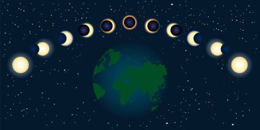 Güneş tutulması süreci. Güneş ve ay tutulmasının farklı evreleri. Güneş, ay ve dünya. Ay güneş diskini kaplıyor. Doğal astronomik fenomen. Dünya ve uzayda toplam ve kısmi güneş tutulması döngüsü. Stok vektör illüstrasyonu