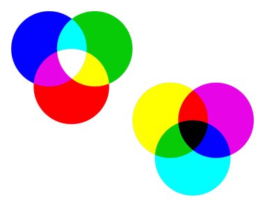 Two diagrams illustrating additive and subtractive color models with overlapping circles on white background. Comparison of RGB (red, green, blue) and CMYK (cyan, magenta, yellow) color systems