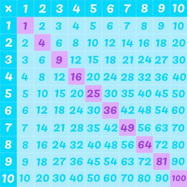 Renkli çarpım tablosu ya da çarpım tablosu ızgarası birden ona kadar mükemmel kareleri köşegen olarak vurguluyor. Çocukların aritmetik öğrenimi için 100 'e kadar ürün gösteren eğitici matematik diyagramı
