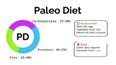paleo diyet bilgileri protein ve sağlıklı yağ vurgusu içeren pasta grafiğini gösteriyor, önerilen et, balık, yumurta,