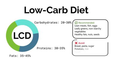 Düşük karbonhidratlı ve dengeli protein aralıklı pasta grafiği önerilir