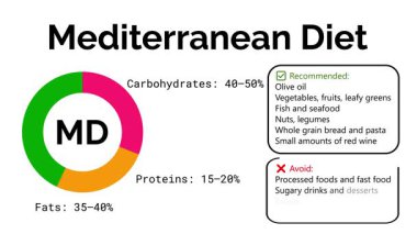 Akdeniz diyet bilgisi renkli makro besin tabloları gösteriyor, tavsiye edilen yemek listeleri ve