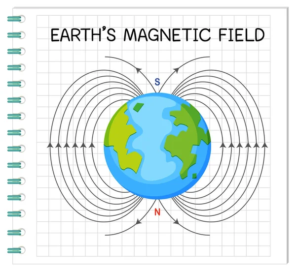地球的磁场或地球磁场教育说明 — 图库矢量图片
