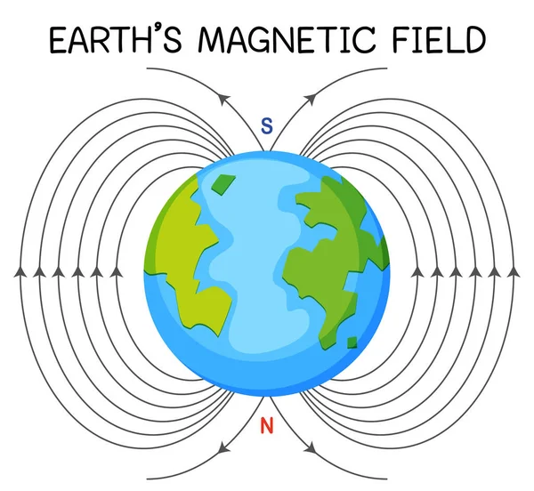 Pozemské Magnetické Pole Nebo Geomagnetické Pole Pro Ilustraci Vzdělávání — Stockový vektor