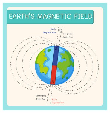 Earth's magnetic field or geomagnetic field for education illustration clipart