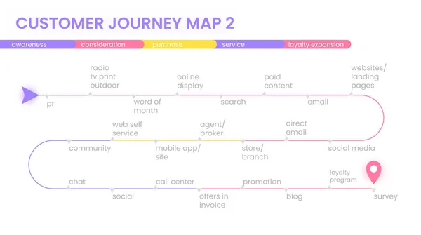 Mapa podróży klienta, proces decyzji o zakupie klienta, mapa drogowa doświadczenia klienta płaska koncepcja z ikonami. Minimalny sztandar wektorowy — Wektor stockowy