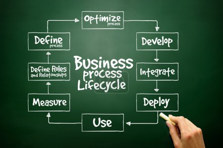 Ciclo de vida del proceso de negocio dibujado a mano para presentaciones y repo
